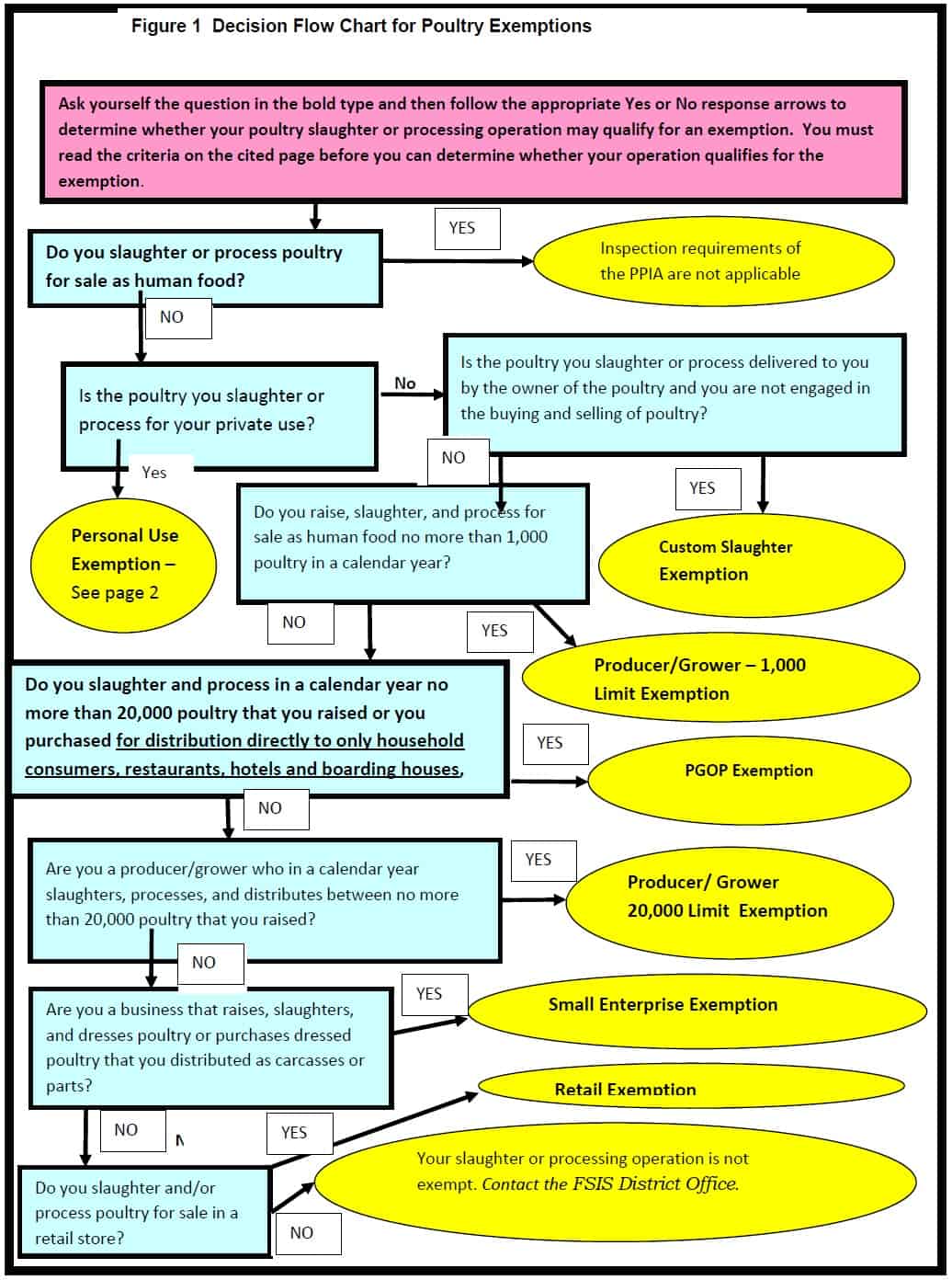 Flow Chart Of Chicken Processing