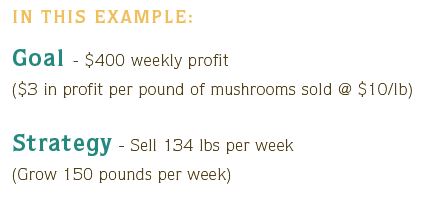 IN THIS EXAMPLE: Goal - $400 weekly profit ($3 in profit per pound of mushrooms sold @ $10/lb) Strategy - Sell 134 lbs per week (Grow 150 pounds per week)
