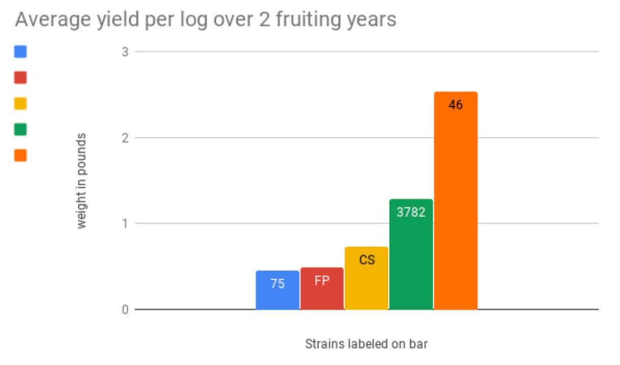 This graph shows the average yeild in pounds per log, over the course of 2 fruiting years. It shows the vast difference in yield between different strains. The most productive strain produced 2 pounds while the least productive was about half of a pound of mushrooms.