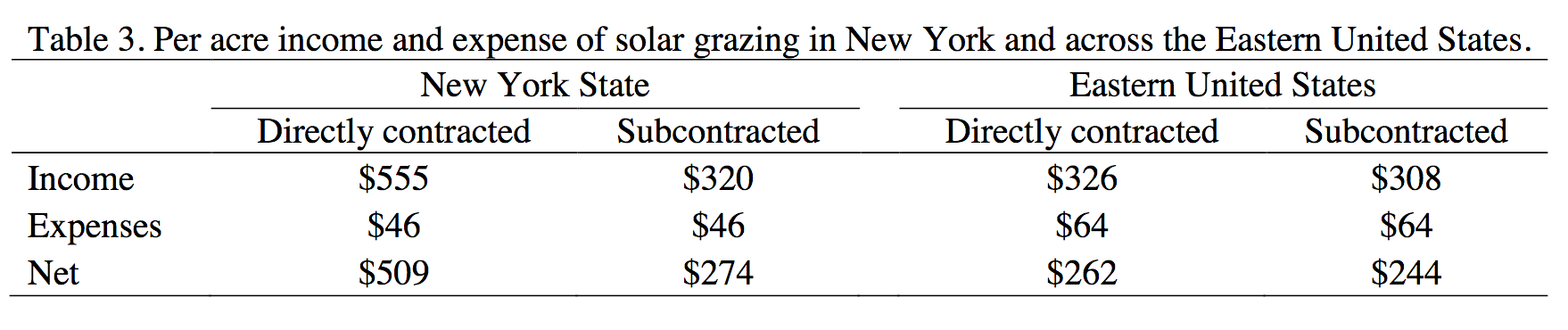 Table excerpted from the 2018 Atkinson Center report. In a survey of sheep farmers grazing solar sites, 14 total sheep farms responded, and of that 4 were in New York State. Survey respondents reported a total of 3,503 acres of utility solar grazed in the eastern US, with 79 acres in NYS.