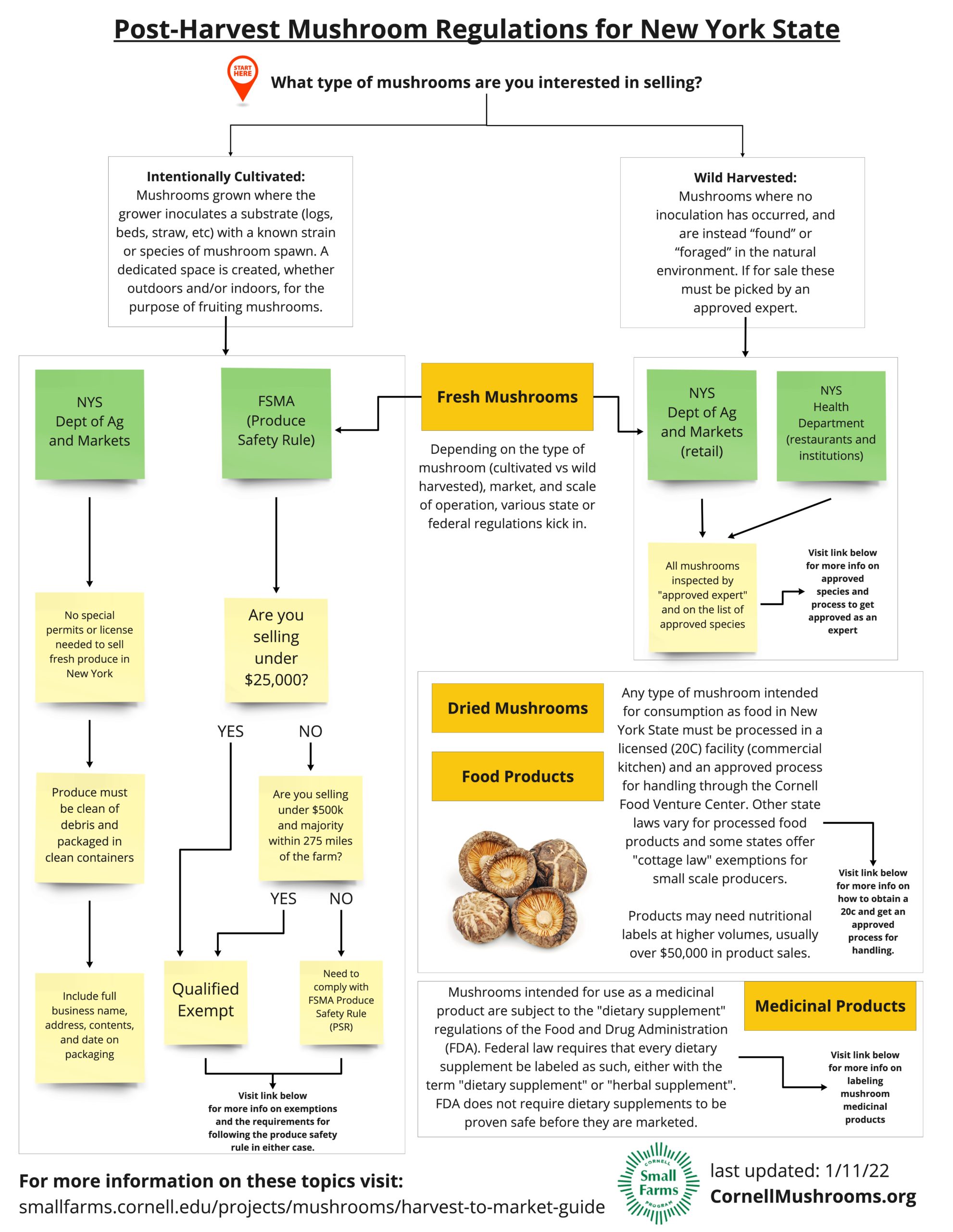 diagram of regulations for mushrooms in NYS