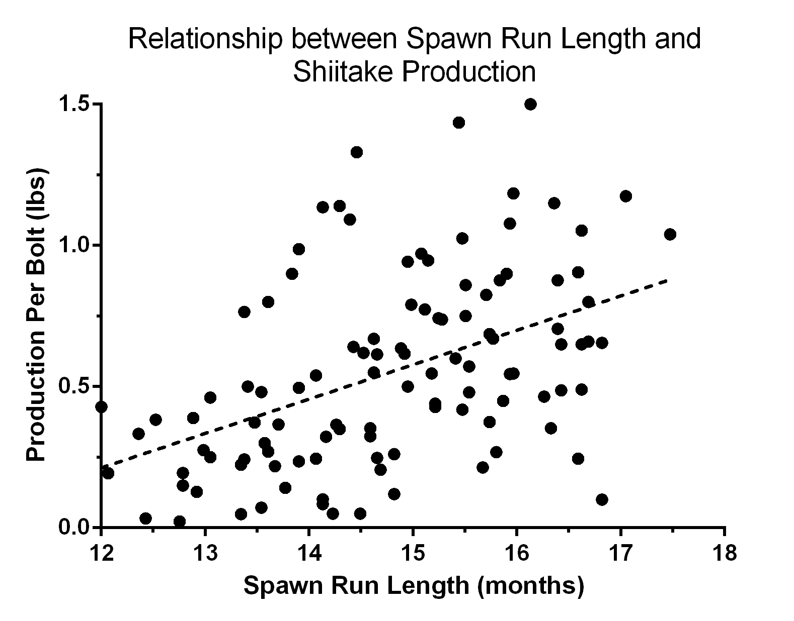 Scatterplot of the relationship between spawn run length and shiitake production. The relationship is positive.