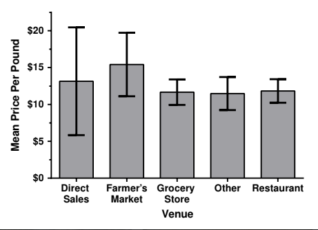 A bar graph showing the mean price per pound of shiitake from direct sales, the farmer's market, grocery store, restaurant, and other.