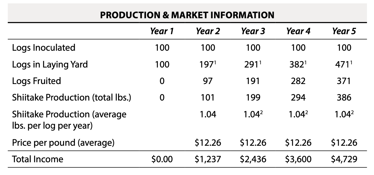 Chart of production and market information for a 100-log operation.