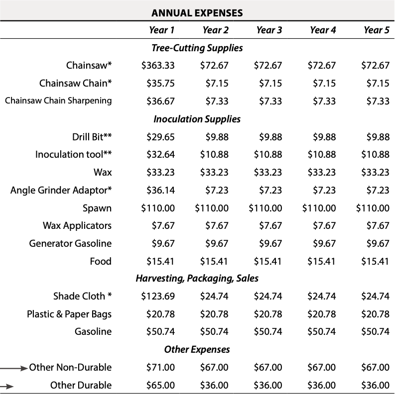 A table breaking down annual expenses by category (tree-cutting supplies, inoculation supplies, harvesting/packaging/sales, other) over 5 years