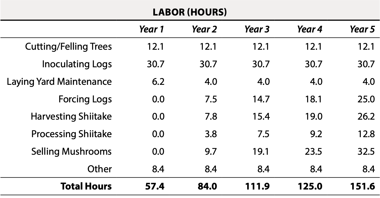 Tabulated hours of labor needed for different tasks (cutting/felling trees, inoculating logs, laying yard maintenance, forcing logs, harvesting shiitake, processing shiitake, selling mushrooms, other) over 5 years.
