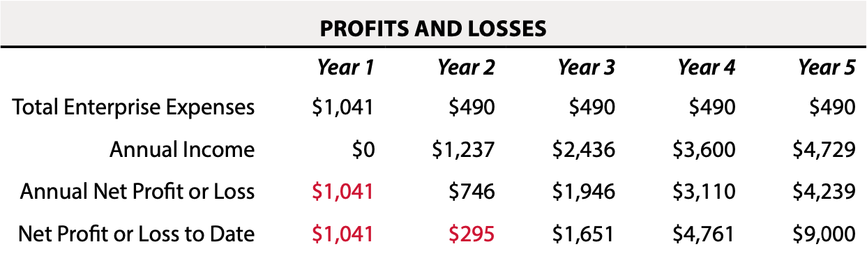 Tabulated profits and losses over 5 years of a 100-log operation.