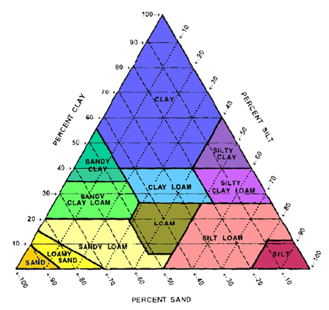 This image shows the soil pyramid, which is a diagram that classifies soil based off the percentage of certain particles. 